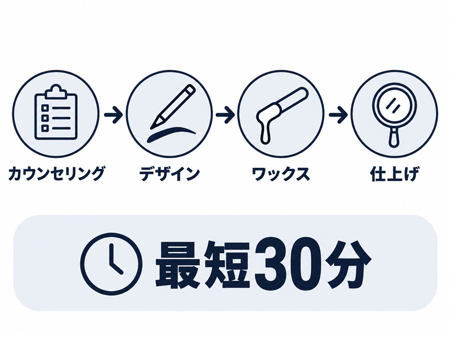 カウンセリング、デザイン、ワックス、仕上げまで最短30分の流れを表した図